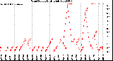 Milwaukee Weather Wind Speed<br>Daily High