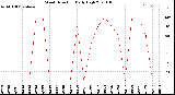 Milwaukee Weather Wind Direction<br>Daily High