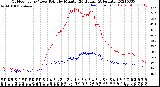 Milwaukee Weather Outdoor Temp / Dew Point<br>by Minute<br>(24 Hours) (Alternate)