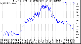 Milwaukee Weather Dew Point<br>by Minute<br>(24 Hours) (Alternate)