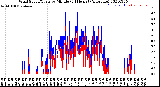 Milwaukee Weather Wind Speed/Gusts<br>by Minute<br>(24 Hours) (Alternate)