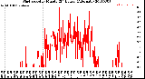 Milwaukee Weather Wind Speed<br>by Minute<br>(24 Hours) (Alternate)