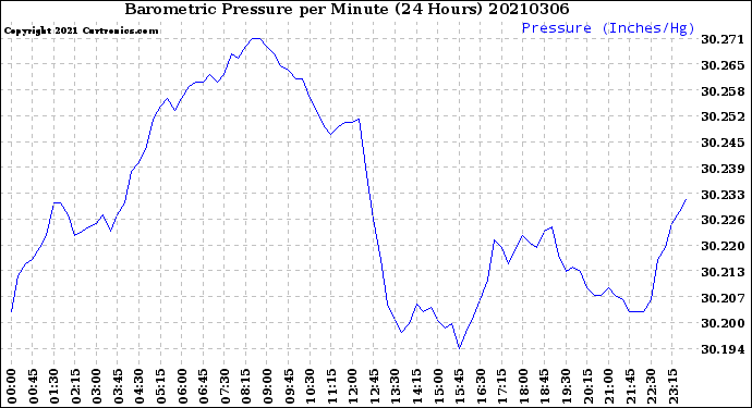 Milwaukee Weather Barometric Pressure<br>per Minute<br>(24 Hours)