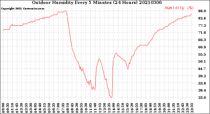 Milwaukee Weather Outdoor Humidity<br>Every 5 Minutes<br>(24 Hours)