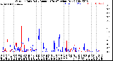 Milwaukee Weather Outdoor Rain<br>Daily Amount<br>(Past/Previous Year)