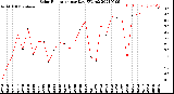 Milwaukee Weather Solar Radiation<br>per Day KW/m2