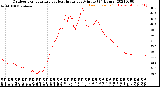 Milwaukee Weather Outdoor Temperature<br>vs Heat Index<br>per Minute<br>(24 Hours)