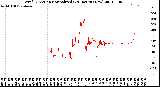 Milwaukee Weather Wind Direction<br>Normalized<br>(24 Hours) (New)