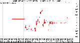 Milwaukee Weather Wind Direction<br>Normalized<br>(24 Hours) (Old)