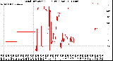 Milwaukee Weather Wind Direction<br>(24 Hours) (Raw)