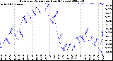 Milwaukee Weather Barometric Pressure<br>per Hour<br>(24 Hours)