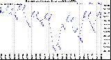 Milwaukee Weather Barometric Pressure<br>Daily High