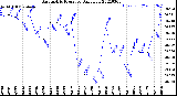 Milwaukee Weather Barometric Pressure<br>Daily Low