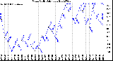 Milwaukee Weather Wind Chill<br>Daily Low