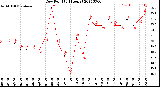 Milwaukee Weather Dew Point<br>(24 Hours)