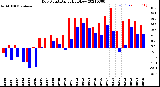 Milwaukee Weather Dew Point<br>Daily High/Low