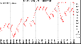 Milwaukee Weather Dew Point<br>Daily High