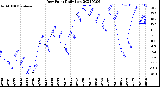 Milwaukee Weather Dew Point<br>Daily Low