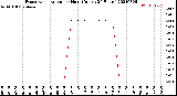 Milwaukee Weather Evapotranspiration<br>per Hour<br>(Inches 24 Hours)