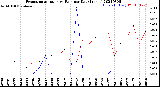 Milwaukee Weather Evapotranspiration<br>vs Rain per Day<br>(Inches)