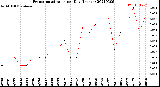 Milwaukee Weather Evapotranspiration<br>per Day (Inches)