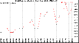 Milwaukee Weather Evapotranspiration<br>per Day (Ozs sq/ft)