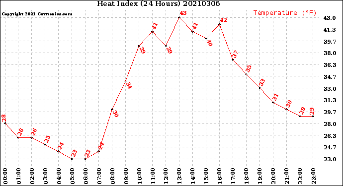 Milwaukee Weather Heat Index<br>(24 Hours)