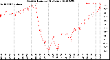 Milwaukee Weather Outdoor Humidity<br>(24 Hours)