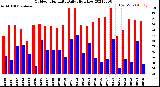 Milwaukee Weather Outdoor Humidity<br>Daily High/Low