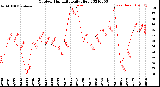 Milwaukee Weather Outdoor Humidity<br>Daily High