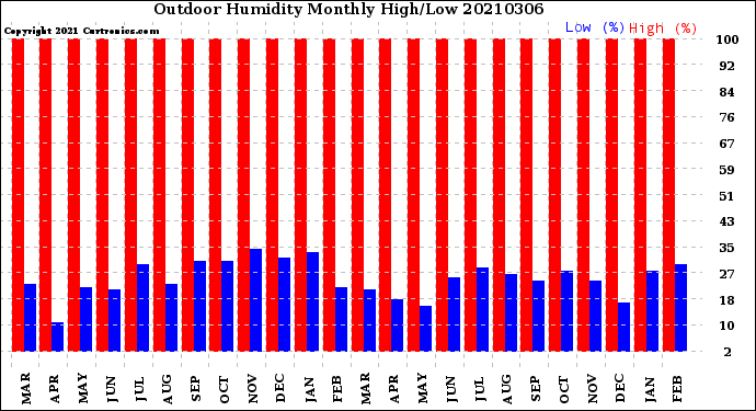 Milwaukee Weather Outdoor Humidity<br>Monthly High/Low