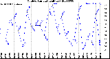 Milwaukee Weather Outdoor Humidity<br>Daily Low