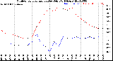 Milwaukee Weather Outdoor Temperature<br>vs Dew Point<br>(24 Hours)