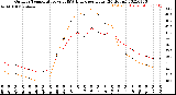 Milwaukee Weather Outdoor Temperature<br>vs THSW Index<br>per Hour<br>(24 Hours)