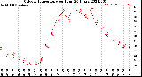 Milwaukee Weather Outdoor Temperature<br>per Hour<br>(24 Hours)