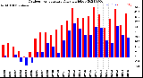 Milwaukee Weather Outdoor Temperature<br>Daily High/Low