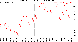 Milwaukee Weather Outdoor Temperature<br>Daily High