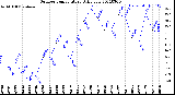 Milwaukee Weather Outdoor Temperature<br>Daily Low