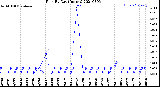 Milwaukee Weather Rain<br>By Day<br>(Inches)