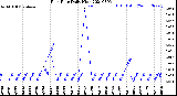 Milwaukee Weather Rain Rate<br>Daily High