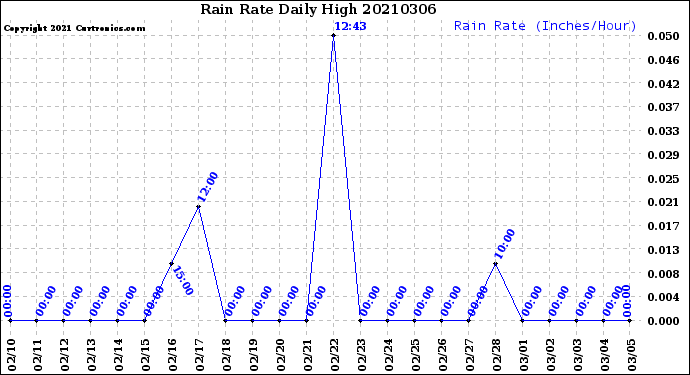 Milwaukee Weather Rain Rate<br>Daily High