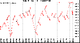 Milwaukee Weather Solar Radiation<br>Daily