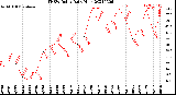 Milwaukee Weather THSW Index<br>Daily High