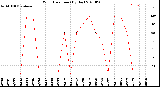 Milwaukee Weather Wind Direction<br>(By Day)