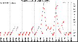 Milwaukee Weather Wind Speed<br>Daily High