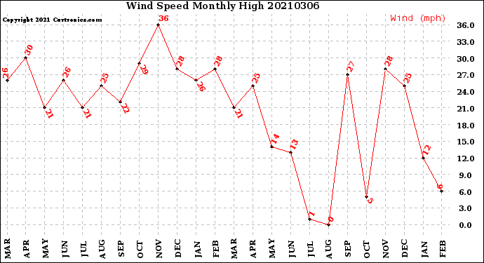 Milwaukee Weather Wind Speed<br>Monthly High