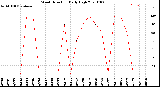 Milwaukee Weather Wind Direction<br>Daily High