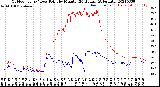 Milwaukee Weather Outdoor Temp / Dew Point<br>by Minute<br>(24 Hours) (Alternate)