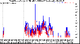 Milwaukee Weather Wind Speed/Gusts<br>by Minute<br>(24 Hours) (Alternate)