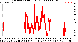 Milwaukee Weather Wind Speed<br>by Minute<br>(24 Hours) (Alternate)